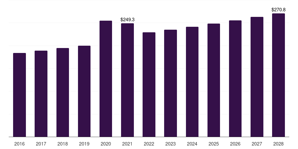 Middle East & Africa nasal cannula market, 2016-2028 (US$M)