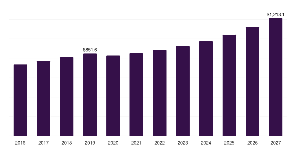 Middle East & Africa natural hair care product market, 2018-2030 (US$M)