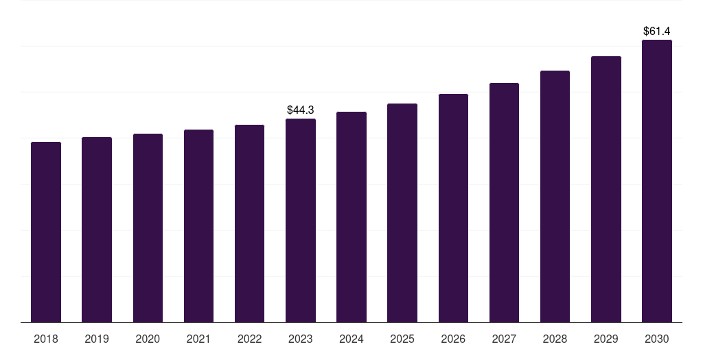 Middle East & Africa neovaginal surgery market, 2018-2030 (US$M)