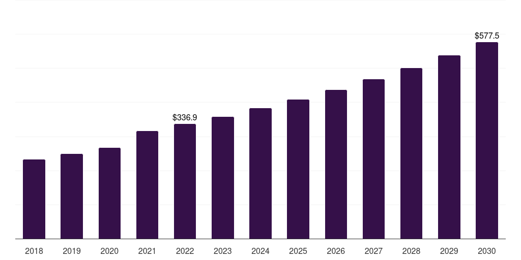 Middle East & Africa nephrology and urology devices market, 2018-2030 (US$M)