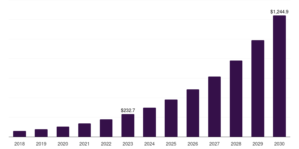 Middle East & Africa network access control market, 2018-2030 (US$M)