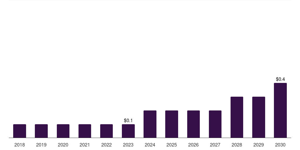 Middle East & Africa network forensics market, 2018-2030 (US$M)