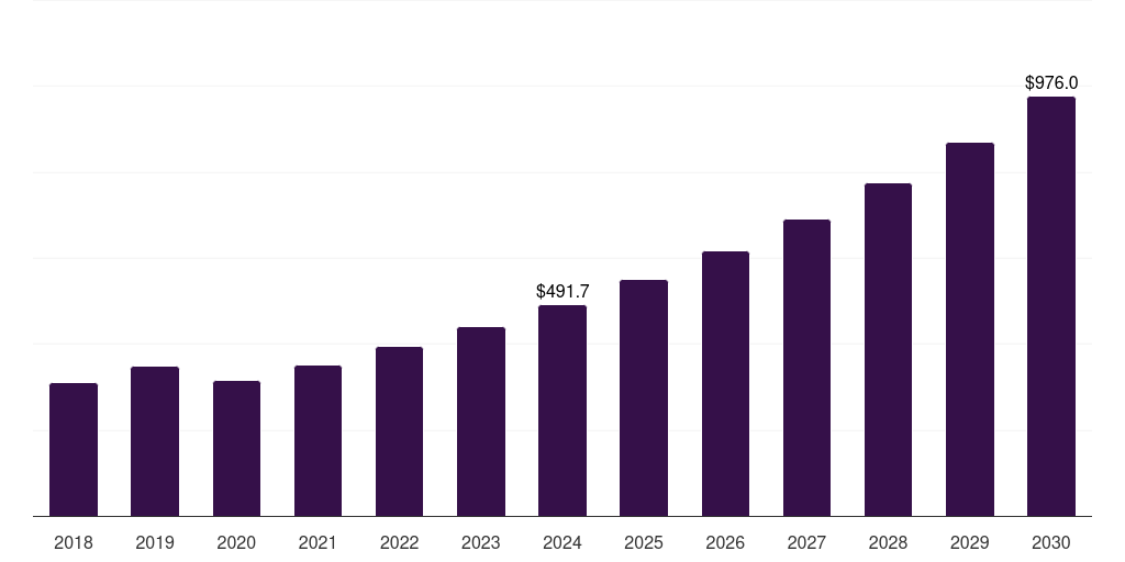 Middle East & Africa neurological biomarkers market, 2018-2030 (US$M)