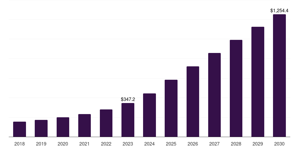 Middle East & Africa neuromorphic computing market, 2018-2030 (US$M)