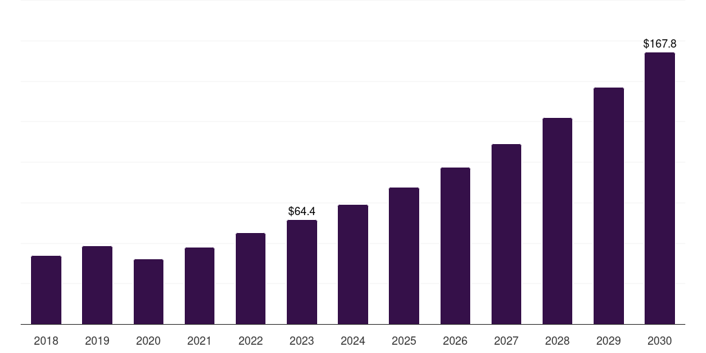 Middle East & Africa neurorehabilitation devices market, 2018-2030 (US$M)