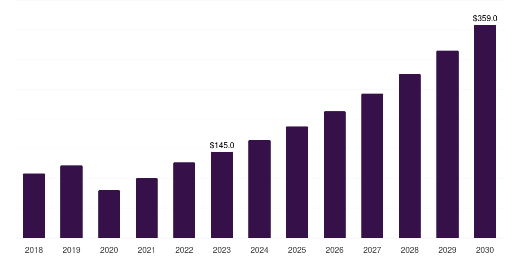 Middle East & Africa neurostimulation devices market, 2018-2030 (US$M)
