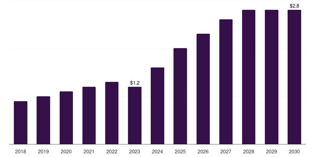 Middle East & Africa next generation batteries market, 2018-2030 (US$M)