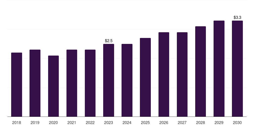 Middle East & Africa non-magnetic wheelchair market, 2018-2030 (US$M)