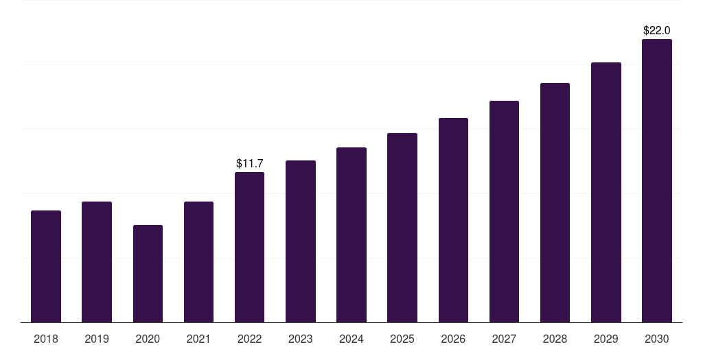 Middle East & Africa ocular adhesives and sealants market, 2018-2030 (US$M)