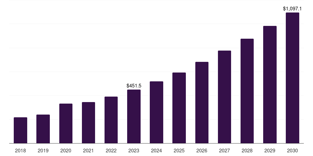 Middle East & Africa on-demand warehousing market, 2018-2030 (US$M)