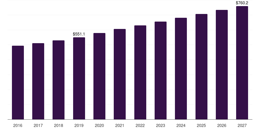 Middle East & Africa online book services market, 2016-2027 (US$M)