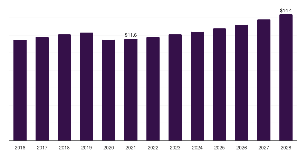 Middle East & Africa ophthalmic photocoagulator market, 2016-2028 (US$M)