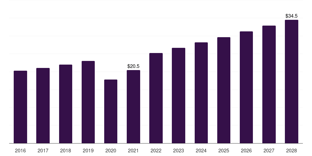 Middle East & Africa ophthalmic ultrasound devices market, 2016-2028 (US$M)