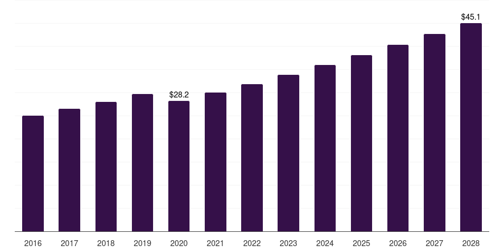 Middle East & Africa organic chocolate confectionery market, 2016-2028 (US$M)