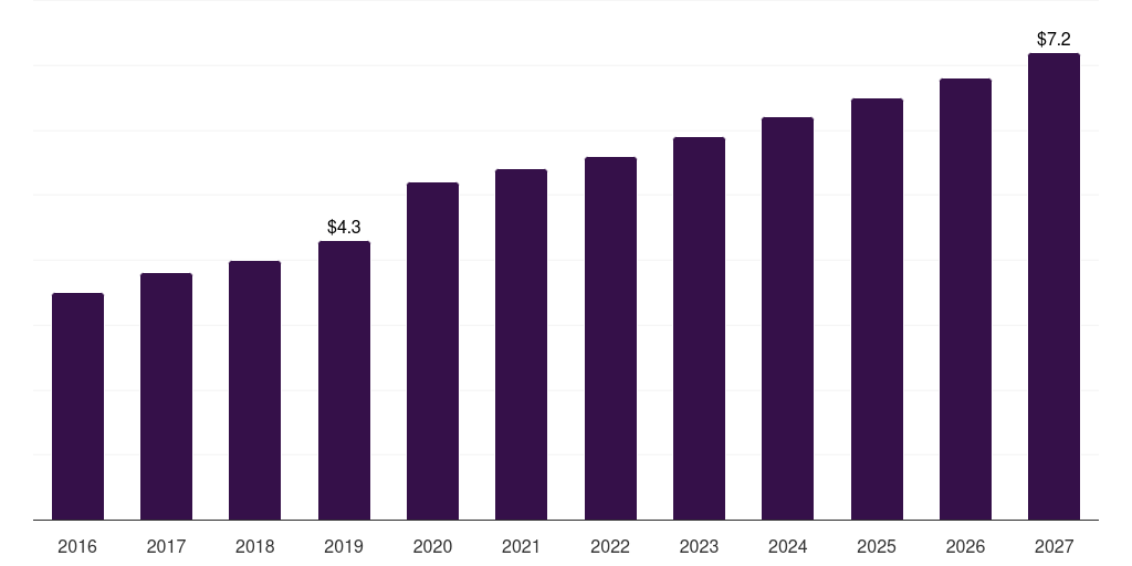 Middle East & Africa organic liquid soaps market, 2016-2027 (US$M)