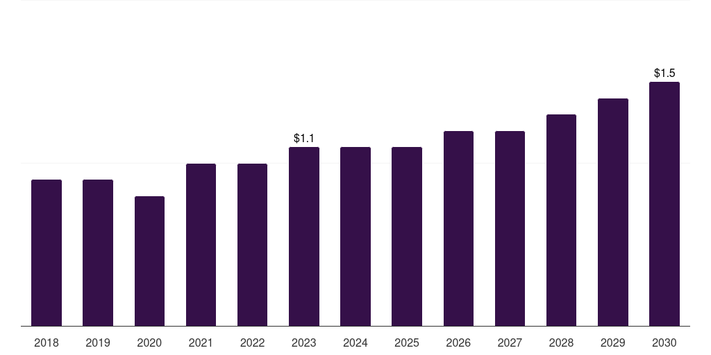 Middle East & Africa other source custom antibody market, 2018-2030 (US$M)