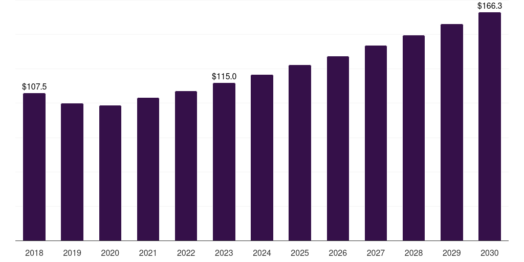 Middle East & Africa others in vitro diagnostics market, 2018-2030 (US$M)