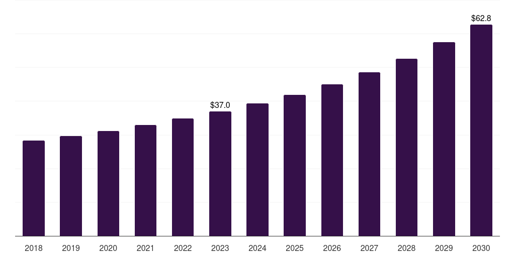 Middle East & Africa outdoor tv market, 2018-2030 (US$M)
