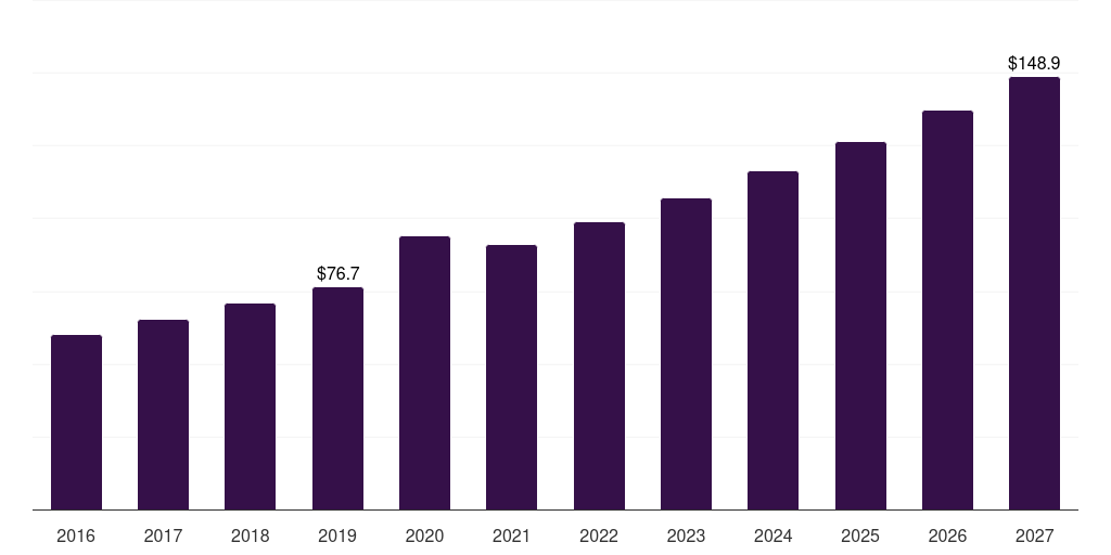 Middle East & Africa packaged burgers market, 2016-2027 (US$M)
