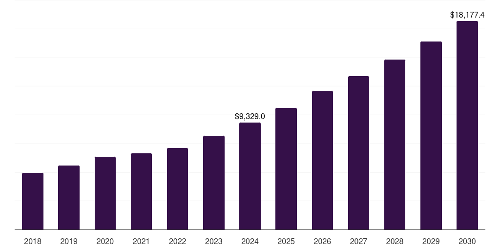 Middle East & Africa packaging paper market, 2018-2030 (US$M)