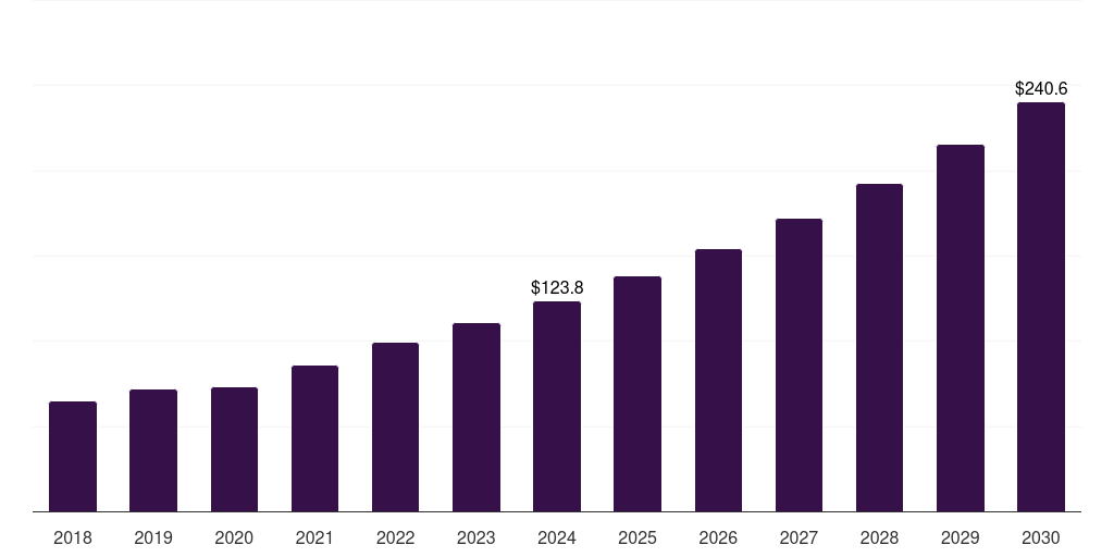 Middle East & Africa pancreatic cancer treatment market, 2018-2030 (US$M)