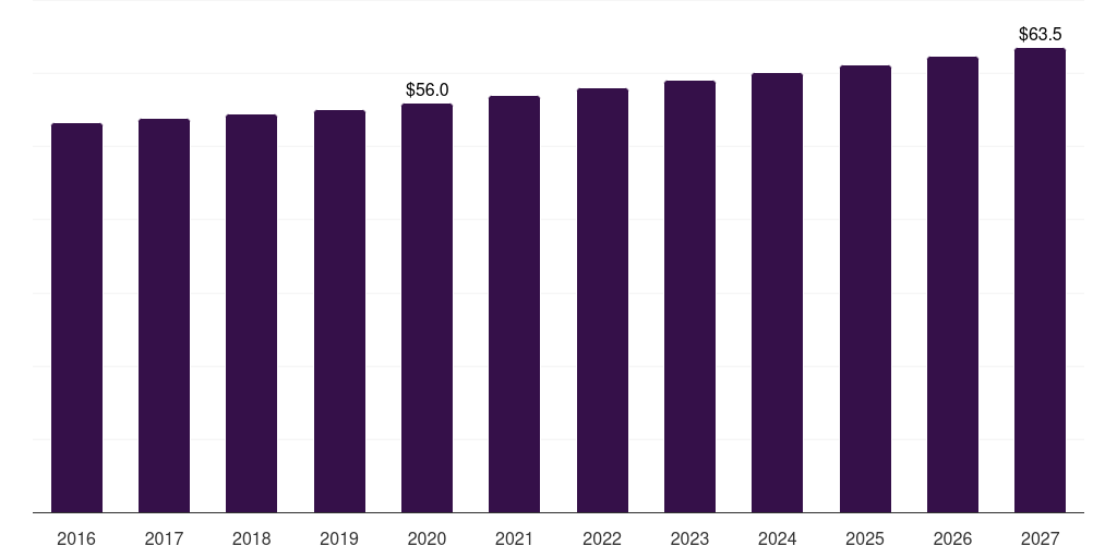 Middle East & Africa pates market, 2016-2027 (US$M)