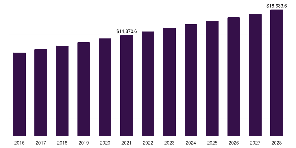Middle East & Africa pay tv market, 2016-2028 (US$M)