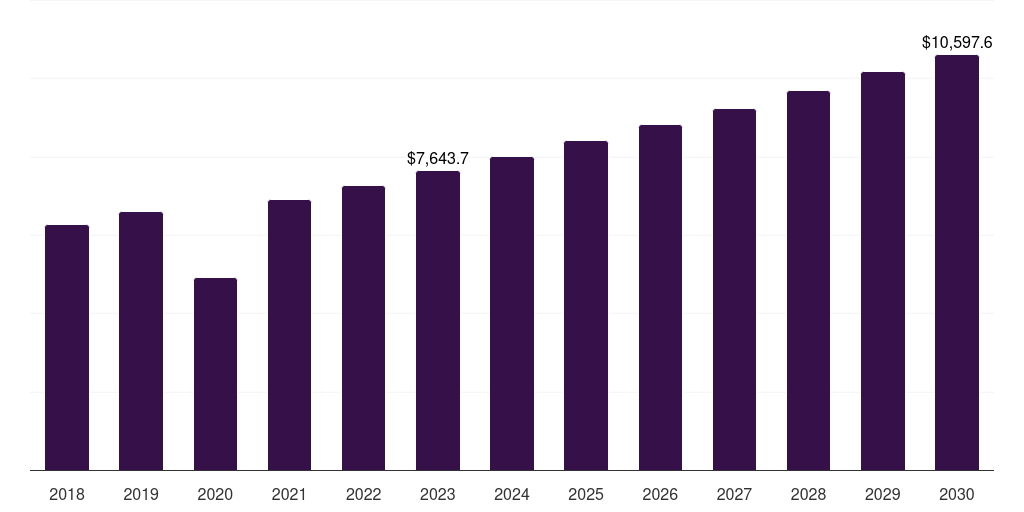 Middle East & Africa pediatric hospitals market, 2018-2030 (US$M)