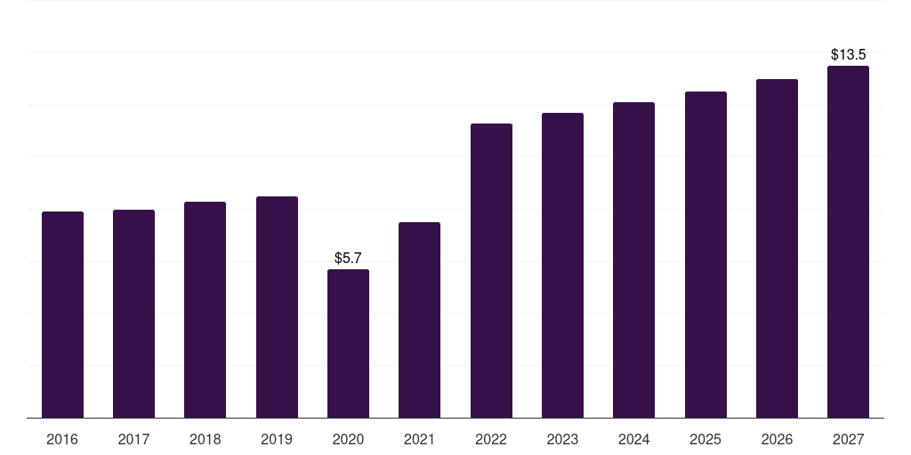 Middle East & Africa peridontal scalers & curettes market, 2016-2027 (US$M)