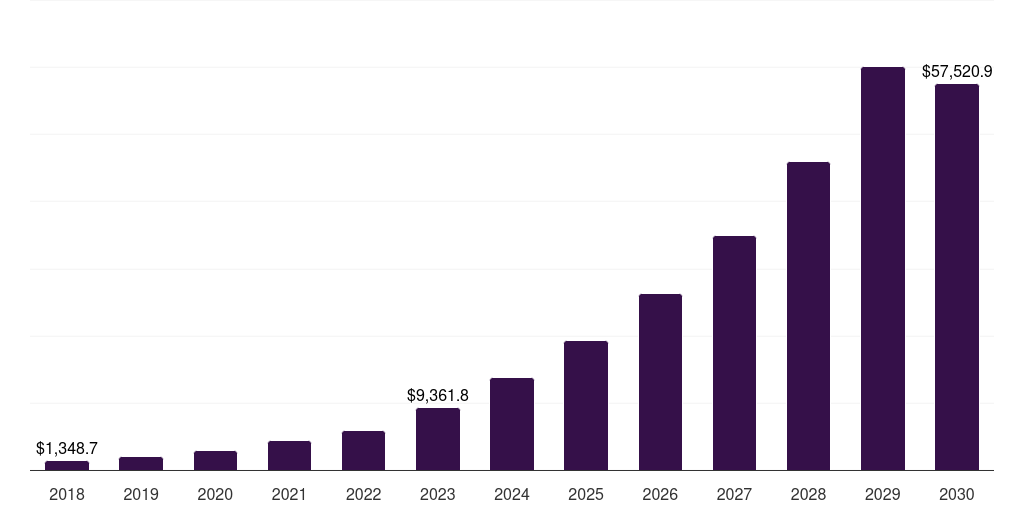 Middle East & Africa personal and entry level storage market, 2018-2030 (US$M)