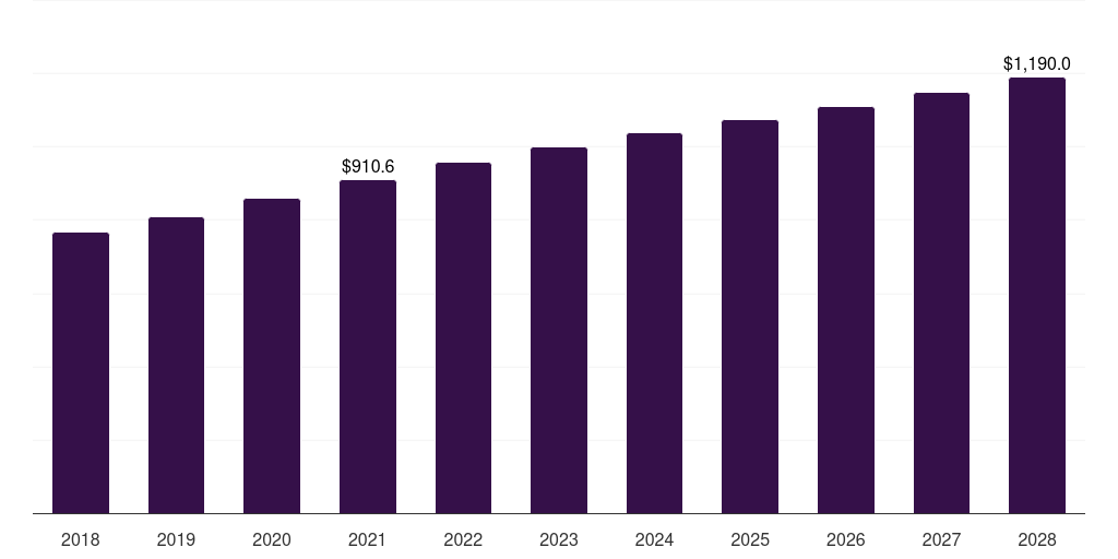 Middle East & Africa pharmaceutical cleaning validation market, 2018-2028 (US$M)
