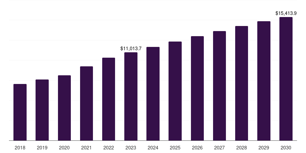Middle East & Africa pharmaceutical contract manufacturing and research services market, 2018-2030 (US$M)