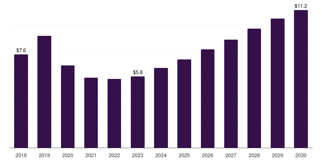 Middle East & Africa phosphoric acid fuel cell market, 2018-2030 (US$M)