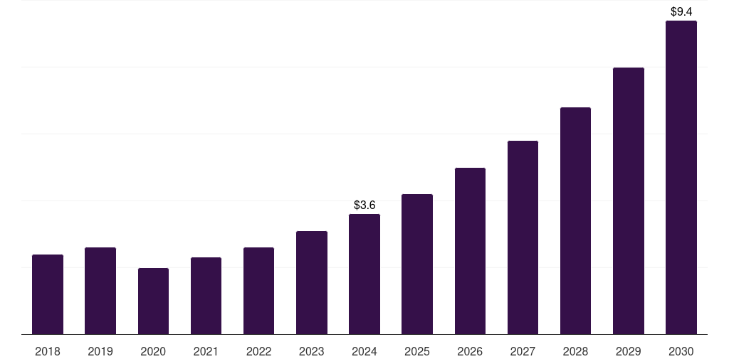 Middle East & Africa photoacoustic tomography (pat) market, 2018-2030 (US$M)