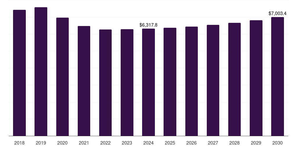Middle East & Africa pickup trucks market, 2018-2030 (US$M)