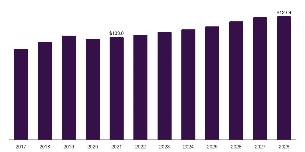 Middle East & Africa plastics in consumer electronics market, 2017-2028 (US$M)