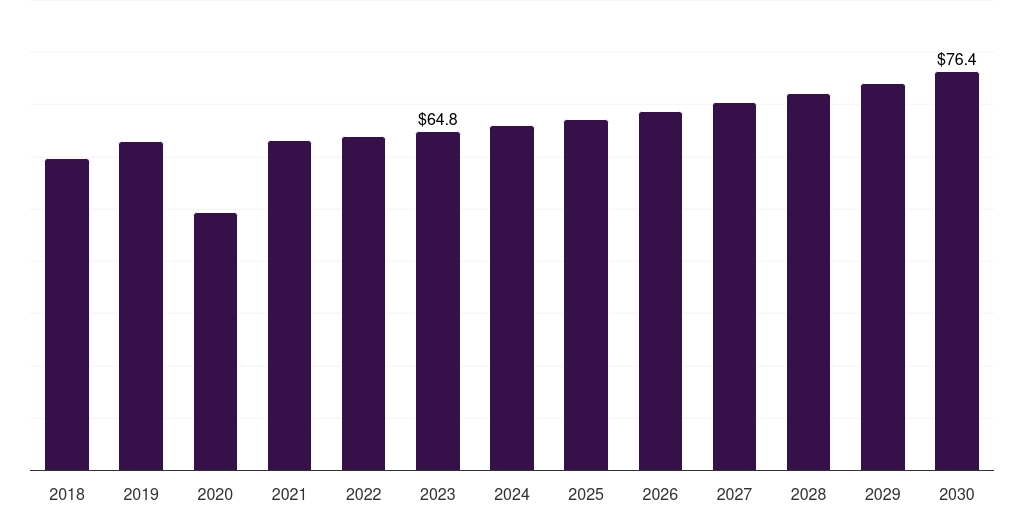 Middle East & Africa point-of-care medical imaging market, 2018-2030 (US$M)
