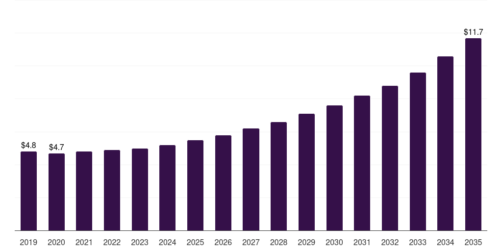 Middle East & Africa polyethylene furanoate films market, 2019-2035 (US$K)