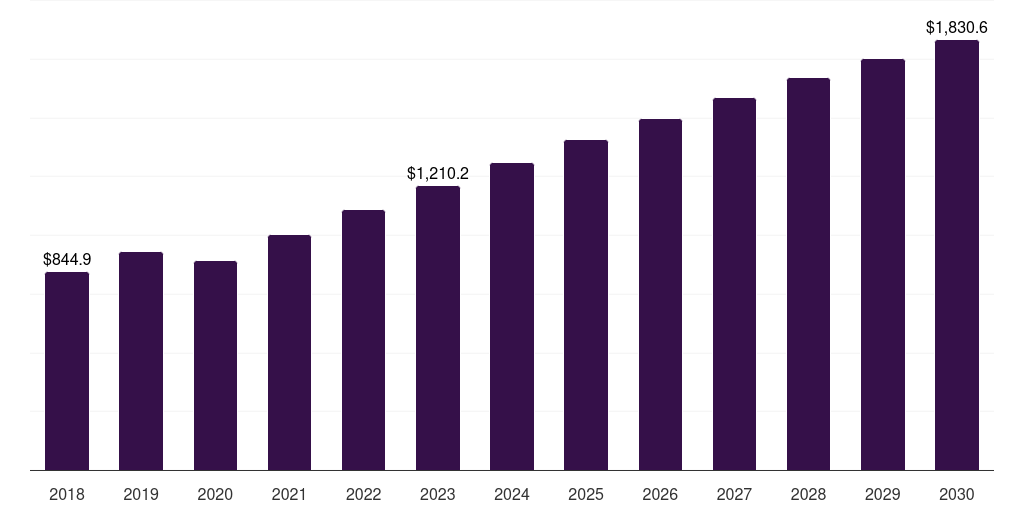 Middle East & Africa polymer binders market, 2018-2030 (US$M)