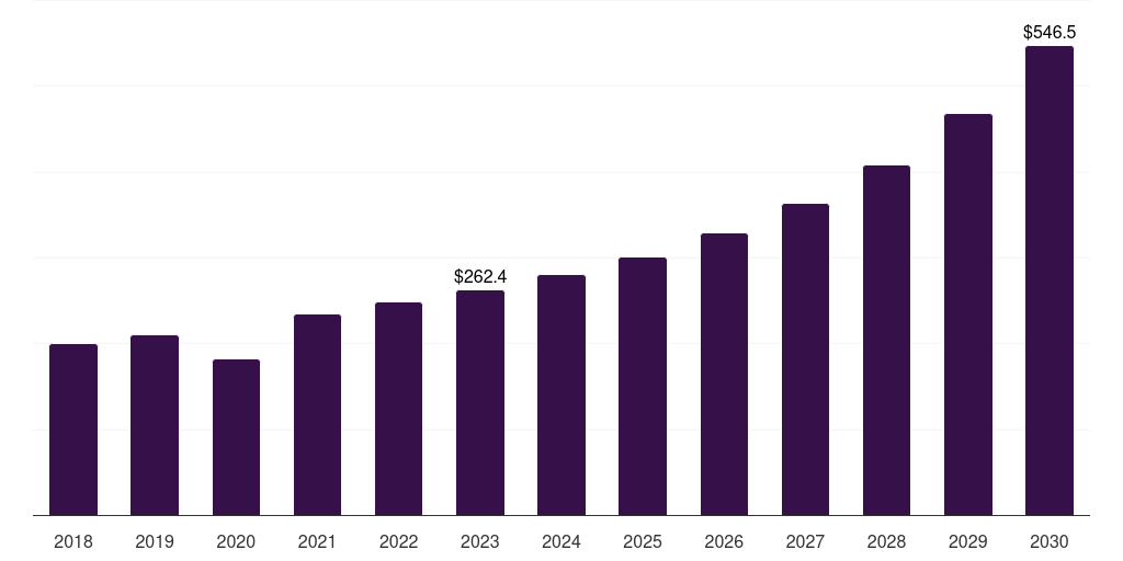 Middle East & Africa polytetramethylene ether glycol (ptmeg) market, 2018-2030 (US$M)