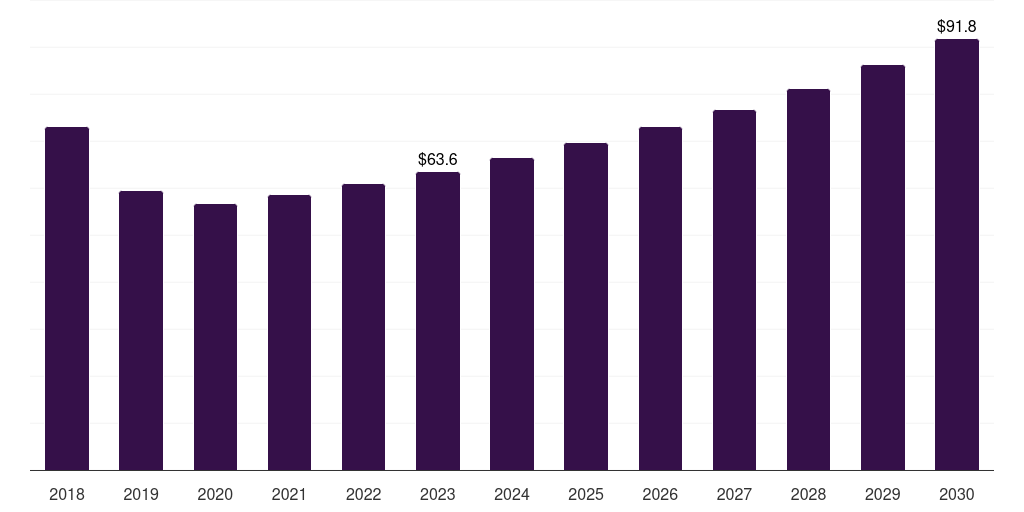 Middle East & Africa polyurea market, 2018-2030 (US$M)