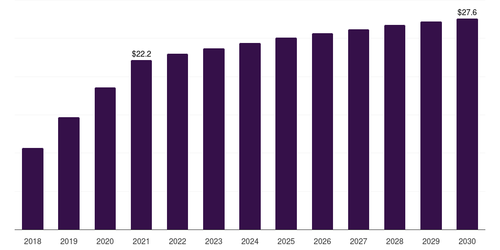 Middle East & Africa post-traumatic stress disorder treatment market, 2018-2030 (US$M)