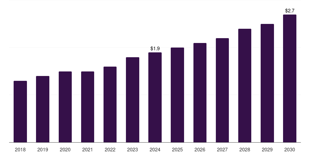 Middle East & Africa potato processing market, 2018-2030 (US$M)