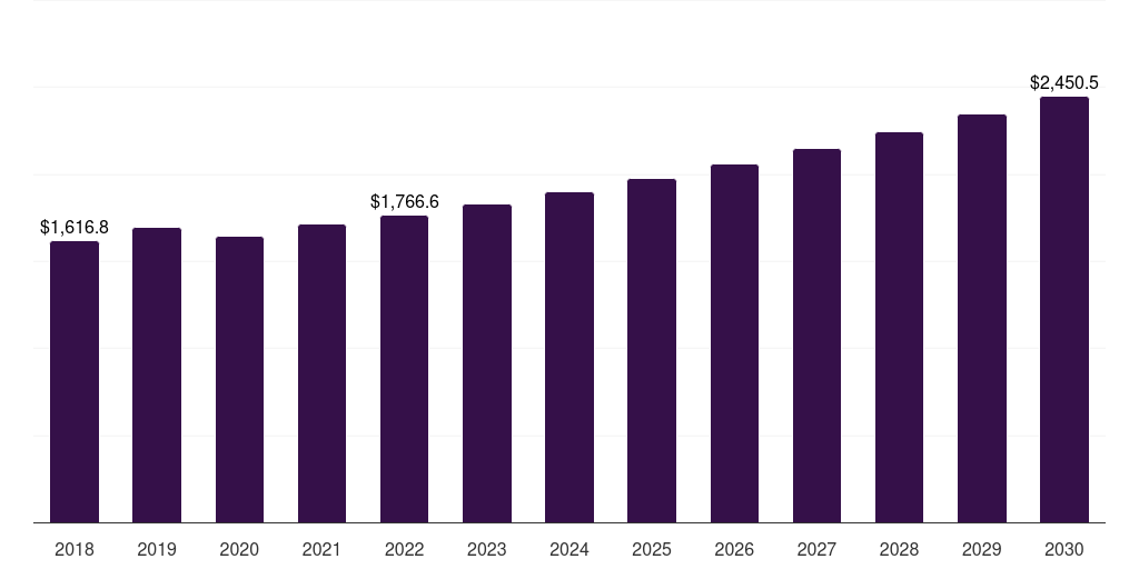 Middle East & Africa powder coating market, 2018-2030 (US$M)