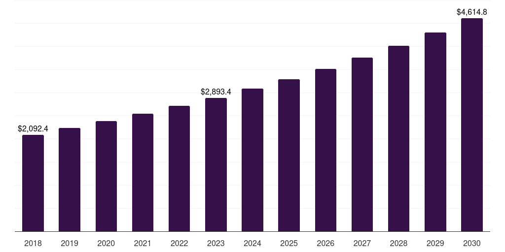 Middle East & Africa power electronics market, 2018-2030 (US$M)