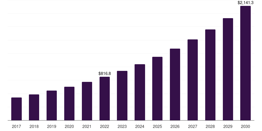 Middle East & Africa proptech market, 2017-2030 (US$M)