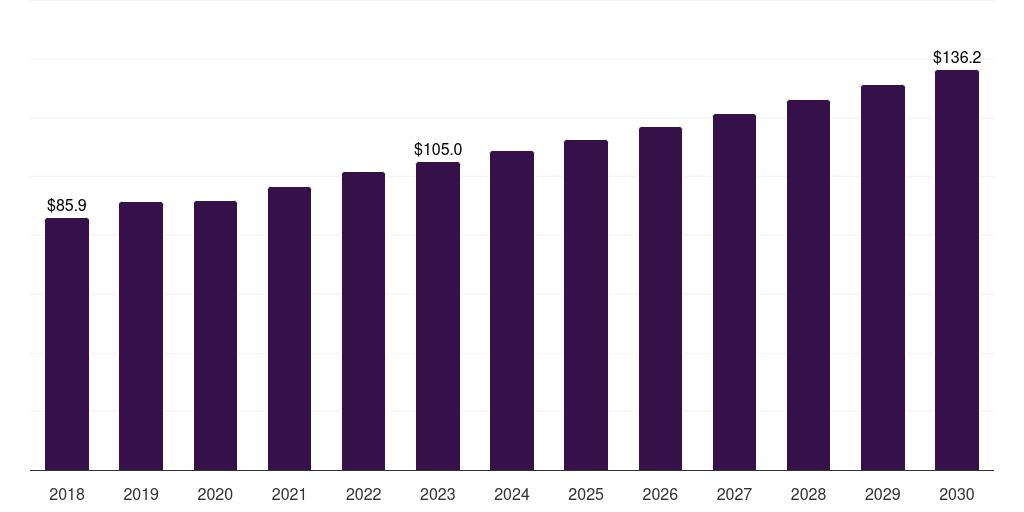 Middle East & Africa prostate cancer diagnostics market, 2018-2030 (US$M)