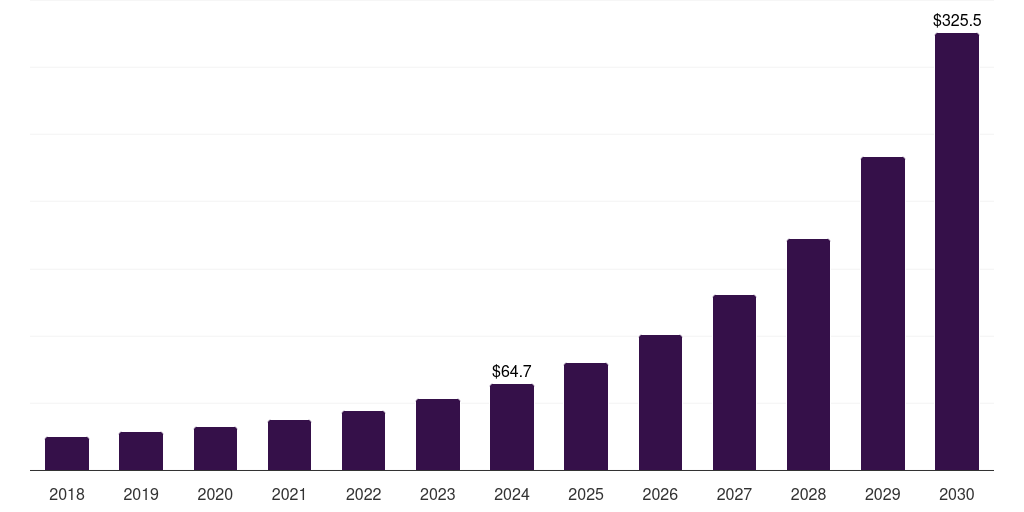 Middle East & Africa quantum communication market, 2018-2030 (US$M)