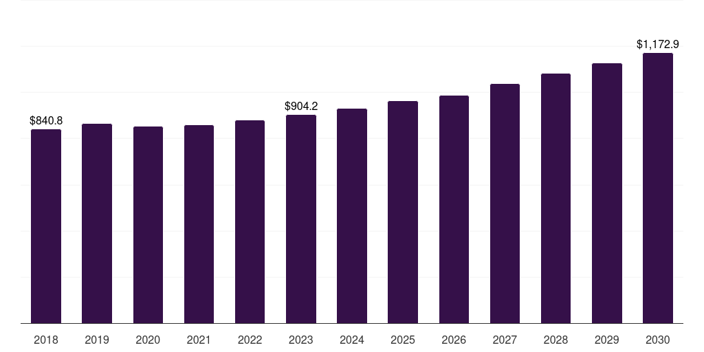 Middle East & Africa recycled polyvinyl chloride market, 2018-2030 (US$M)