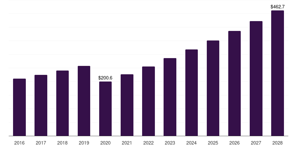 Middle East & Africa reef aquarium market, 2016-2028 (US$M)